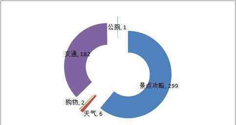 五分旅游网 全国旅游类App大数据分析