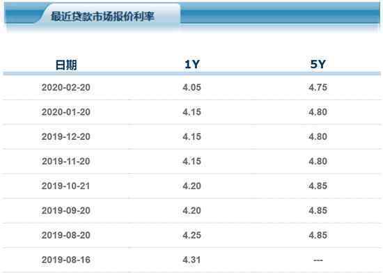 央行LPR降息 这意味着什么?