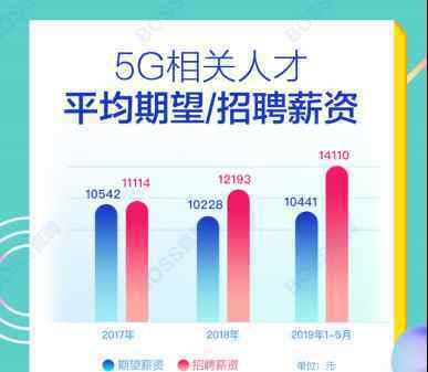 5G人才平均月薪 究竟发生了什么?