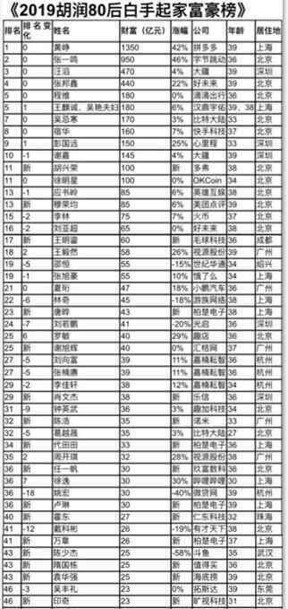 80后富豪榜发布 真相到底是怎样的？