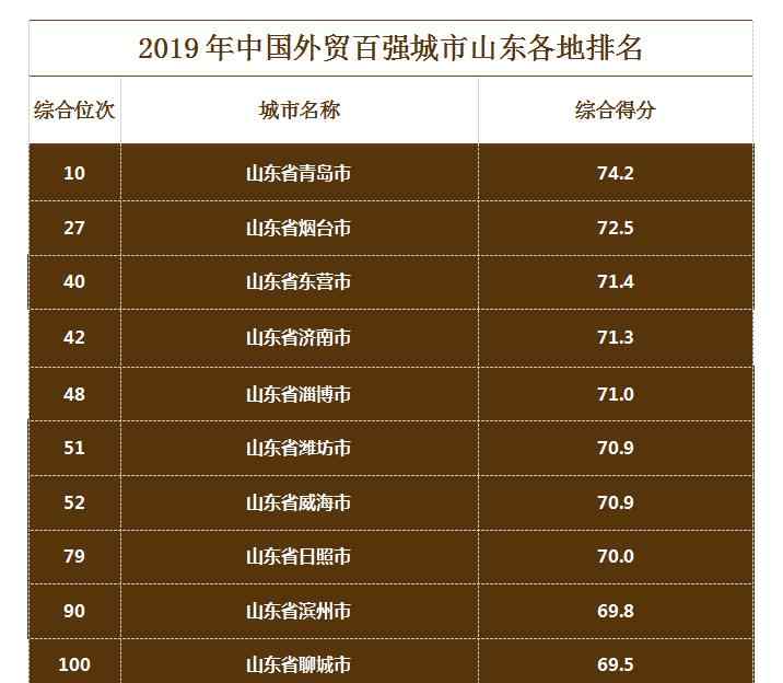 青岛55中 青岛领跑闯入前十！山东10城入选“中国外贸百强城市”