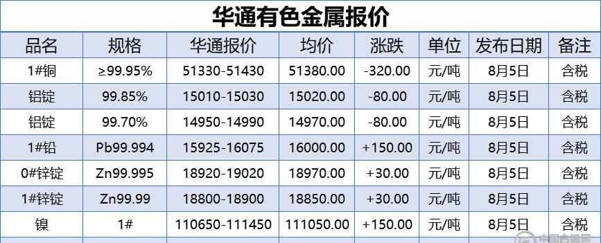 上海金属网有色金属报价 上海华通有色金属报价（2020-8-5）