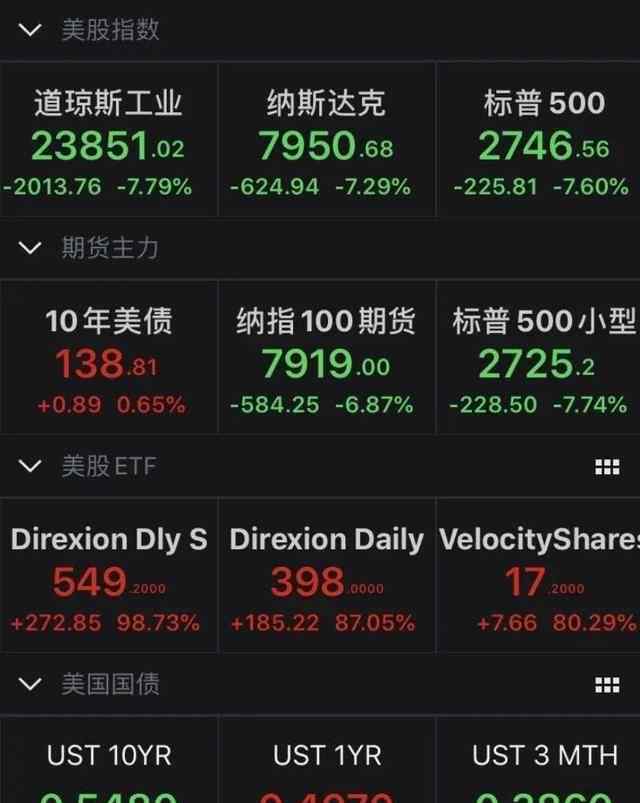 美股跌超7% 事件详细经过！