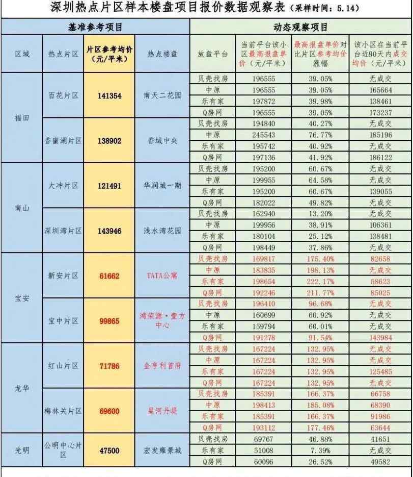 深圳严查二手房挂牌价虚高行为 具体是啥情况?