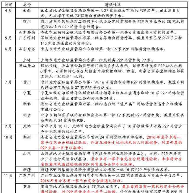 网贷清退名单 事件详情始末介绍！