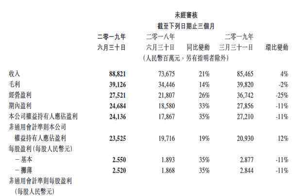 腾讯员工平均月薪 对此大家怎么看？