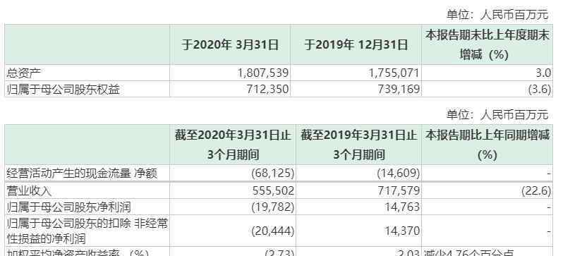 两桶油一季度亏损360亿 真相原来是这样！