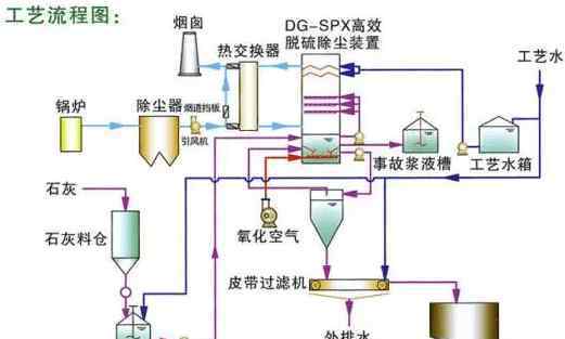 烟气脱硫添加剂 [干货]烟气脱硫工艺汇总