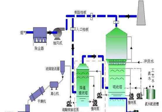 烟气脱硫添加剂 [干货]烟气脱硫工艺汇总