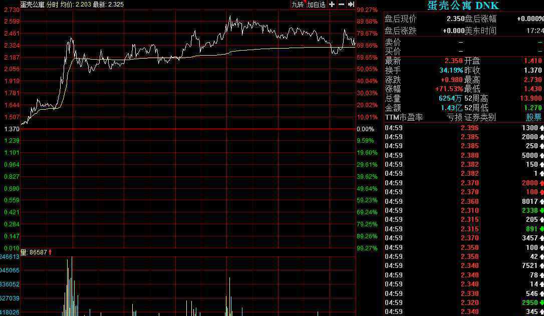 蛋壳公寓大涨 之前曾被曝破产这究竟是怎么一回事