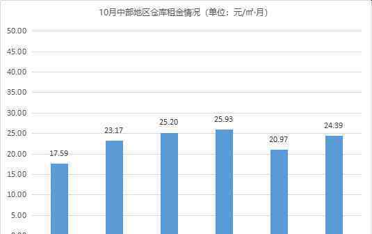 市场平稳《2020年10月中国通用仓储市场动态报告》发布