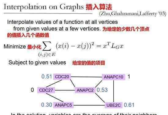 拉普拉斯矩阵 耶鲁大学博士演讲:拉普拉斯矩阵图像的算法和应用