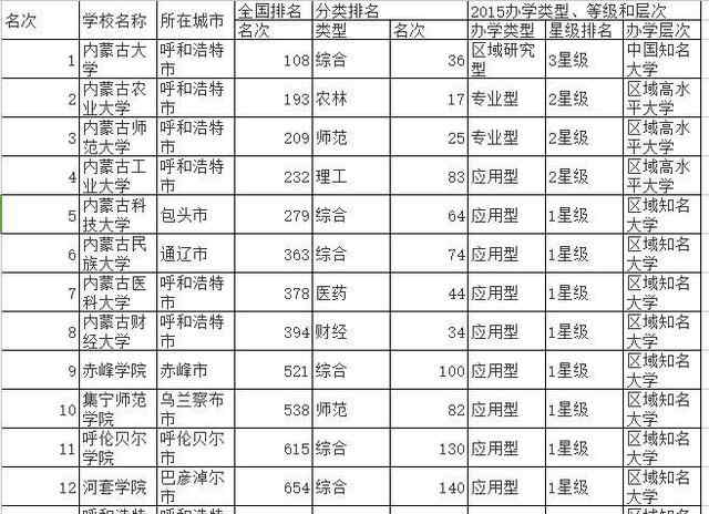 内蒙古大学怎么样 内蒙古大学听过吗，他在内蒙古自治区排名怎么样？