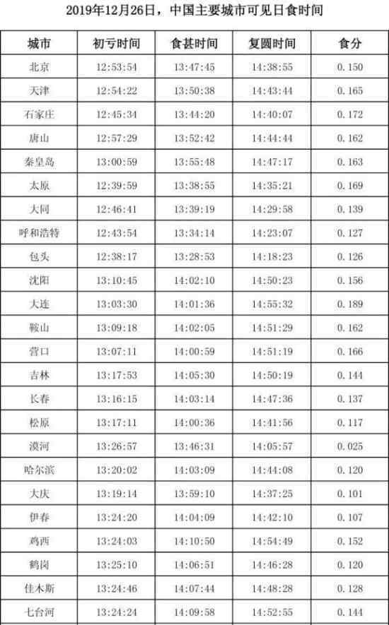 26日上演金环日食 几点开始附中国主要城市观测时间表