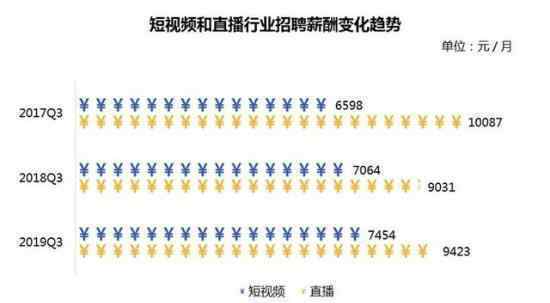 直播业月薪9423元 直播行业有哪些职位