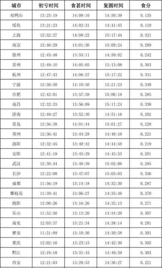 26日上演金环日食 几点开始附中国主要城市观测时间表