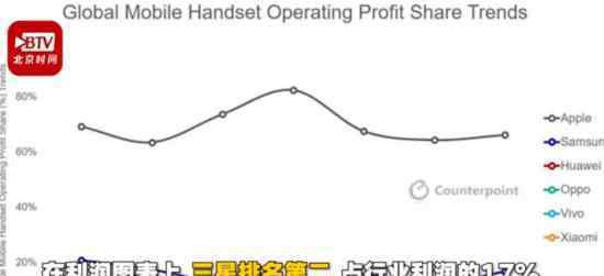 苹果占手机市场三分之二利润 三星排第二华为第三