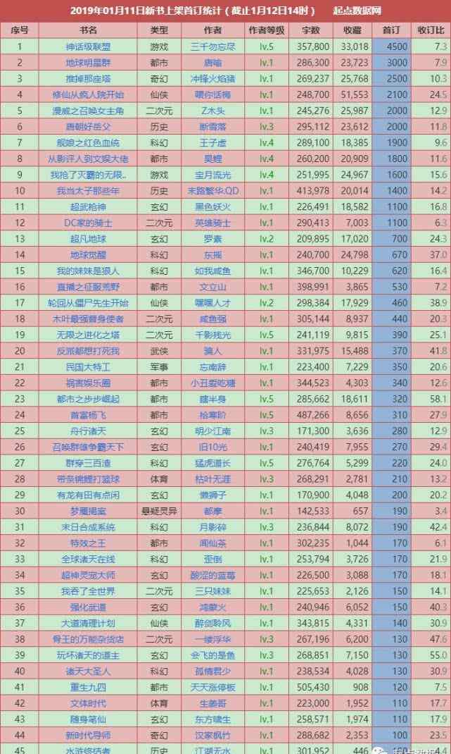 地球明星群 1月11日起点新书首订统计，《神话级联盟》4500，《地球明星群》3000