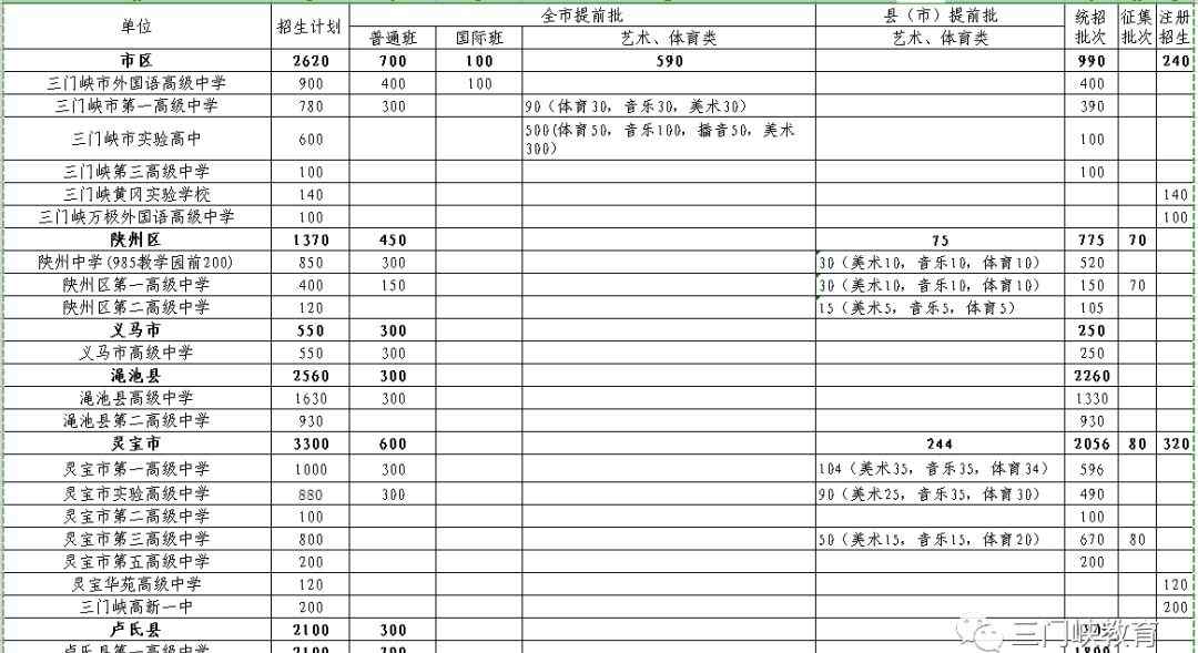 三门峡市第一高级中学 【权威发布】三门峡市2019年普通高中招生工作安排