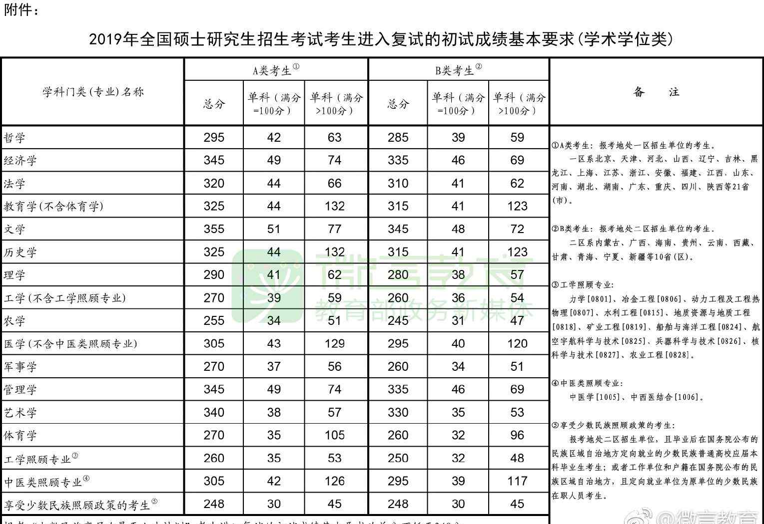 19年考研英语一国家线 重磅！2019年考研国家线已正式公布（完整版）