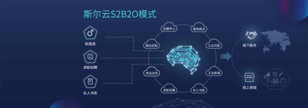 斯尔云 斯尔云经营模式S2B2O分析