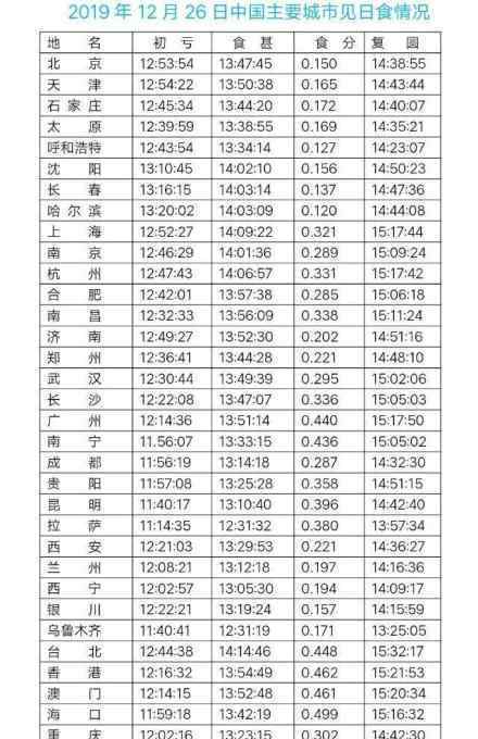 日偏食在哪里看不同地方观看时间表