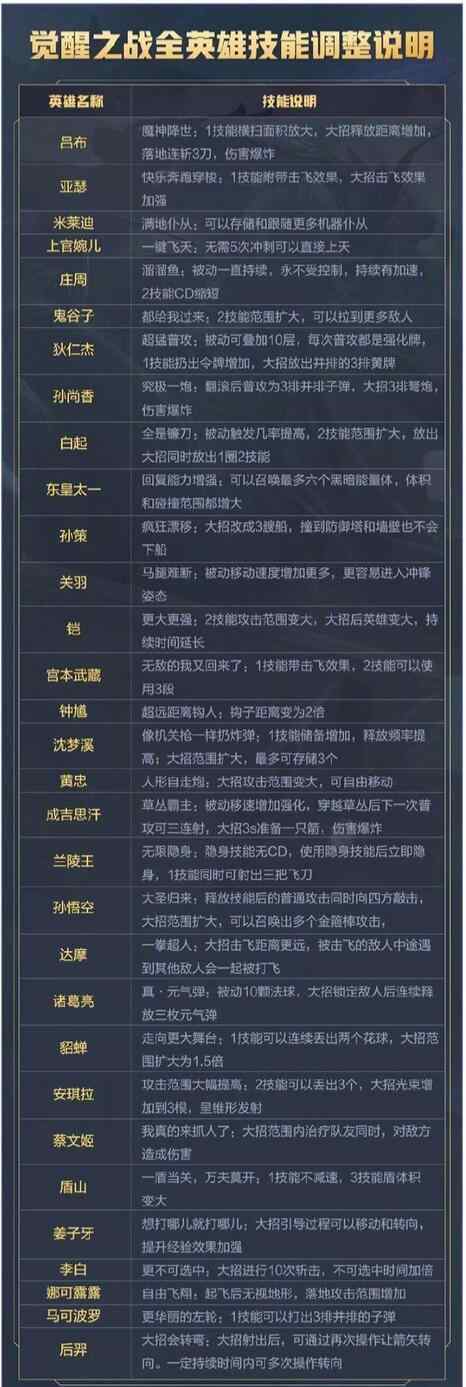 王者荣耀觉醒之战 爆料全新玩法，英雄技能有哪些改变