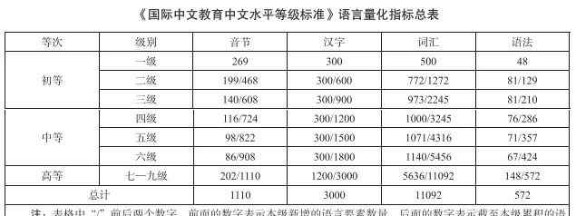 中文水平等级标准发布 中文版四六级考试要来了！