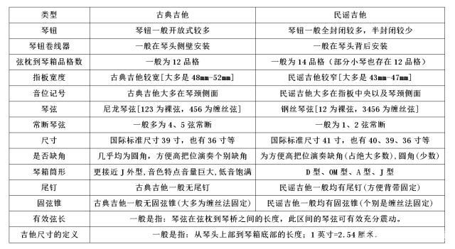 古典吉他 民谣吉他 古典吉他和民谣吉他的区别