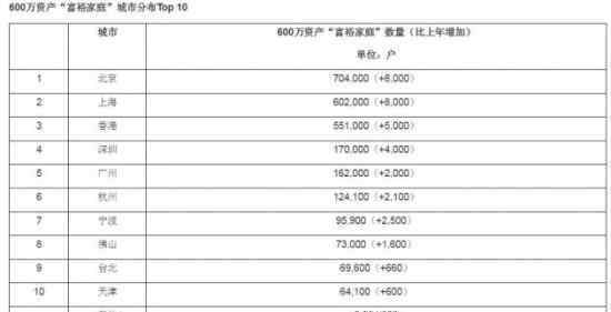 中国的中产家庭共有3320万户?胡润发布2019年财富报告