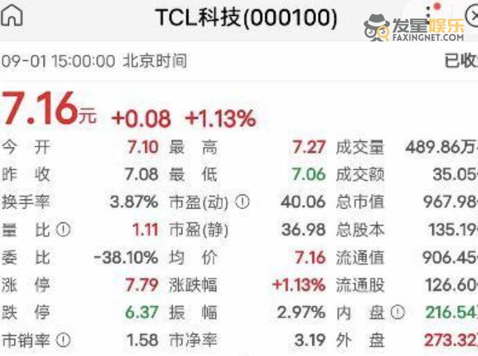 TCL TCL大股东误操作卖出500万股 一波失误操作狂赚30万是真的吗