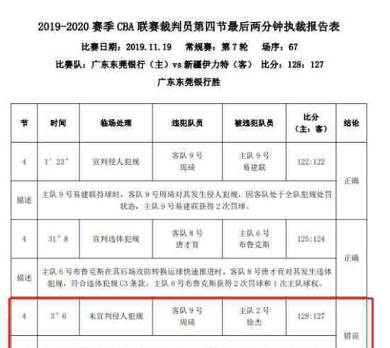 CBA裁判漏判 男篮新疆127-128输广东周琦犯规漏判