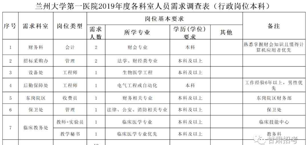 兰州大学第一医院 2019年兰州大学第一医院招聘公告