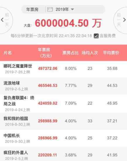 内地票房破600亿 国产片有哪些排名是