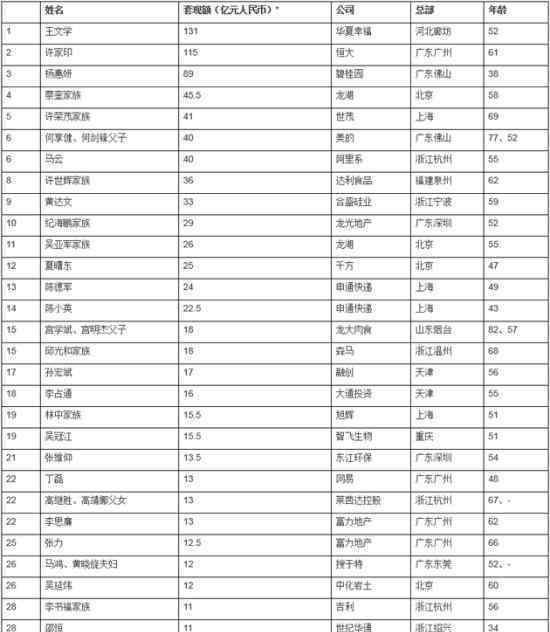 套现企业家30强  《2019胡润套现企业家30强》完整榜单