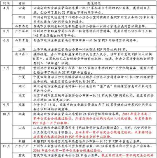 网贷清退名单  为什么要清退网贷清退名单有哪些