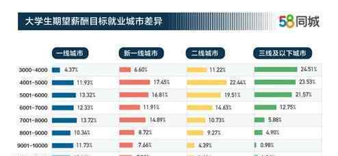 学生期望的月薪 一线、二线城市有什么差别