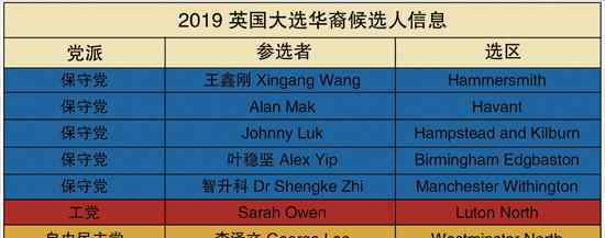 9华裔角逐英大选 哪9位华裔角逐英大选?具体情况