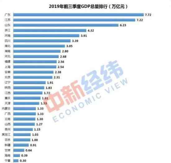 31省前三季度GDP 广东位居榜首看看你的家乡怎么样