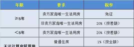 二手房交易税费一览表 2017二手房交易5种税费 买方+卖方一览表