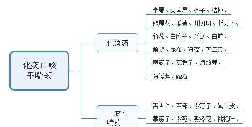 止咳的中药药材有哪些 有化痰止咳平喘作用的中药材有哪些？