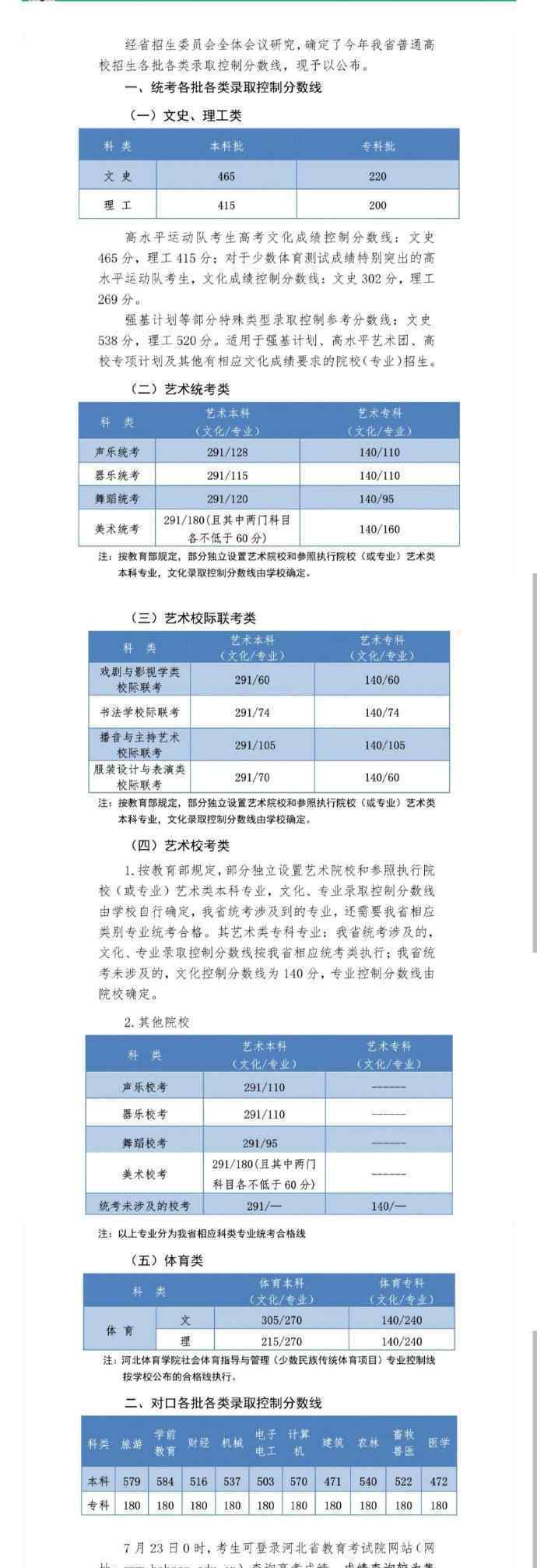 河北2020高考分数线公布 究竟本科批文史理工类分数是多少