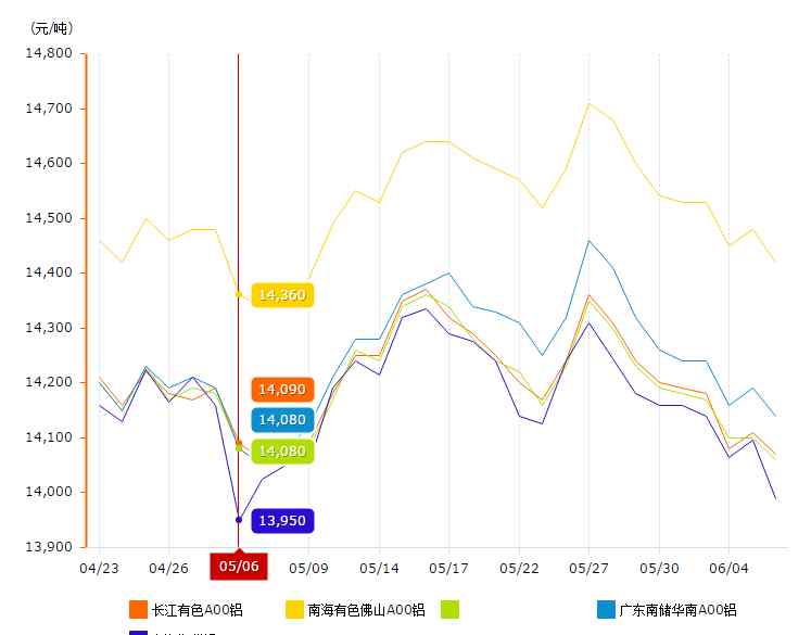 铝锭价格走势图 近一个月铝价格走势图分析