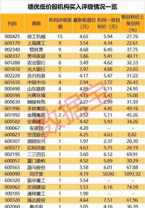 股票预测机构 最新机构看好的低价股名单来了，这些股票业绩连年增长，机构预测上涨空间超30%