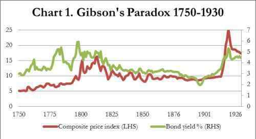 吉布森悖论 四张图看懂一个困扰经济学家十年的黄金难题