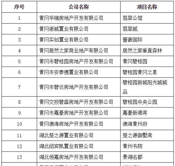 黄冈市房地产 2020年1-6月黄冈市区房地产市场运行情况