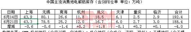 smm21 【SMM数据】2018年6月21日国内电解铝现货库存