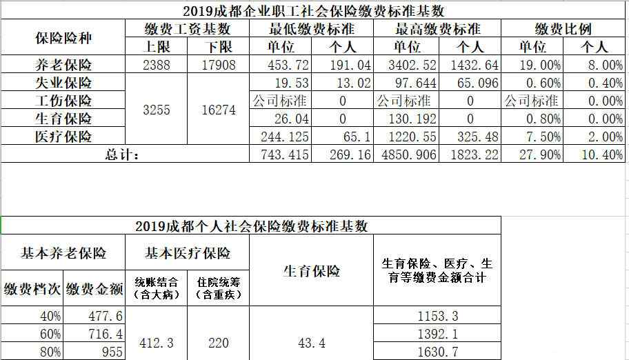 社保单位和个人缴费比例 2019年成都单位个人社保新基数标准，两会社保缴纳比例下调