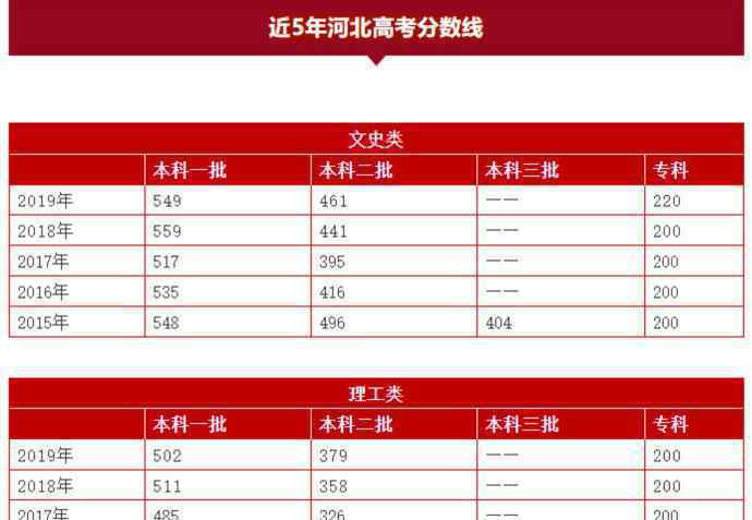 河北2020高考分数线公布 究竟本科批文史理工类分数是多少