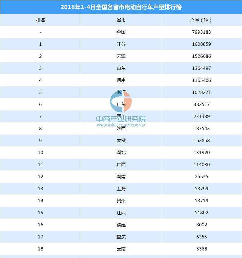 电动自行车排行榜 2018年1-4月全国各省市电动自行车产量排行榜（附排名）